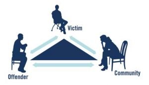 Victim-Offender Mediation and the Criminal Justice System