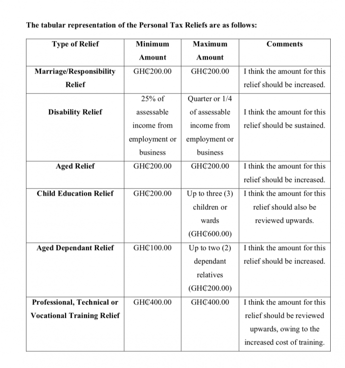 An Analysis Of Personal Tax Reliefs For Resident Individuals Under 